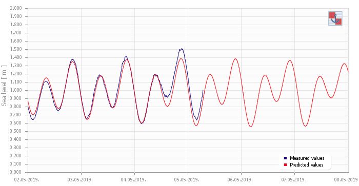 Beispiel Tidenhub in Rovinj